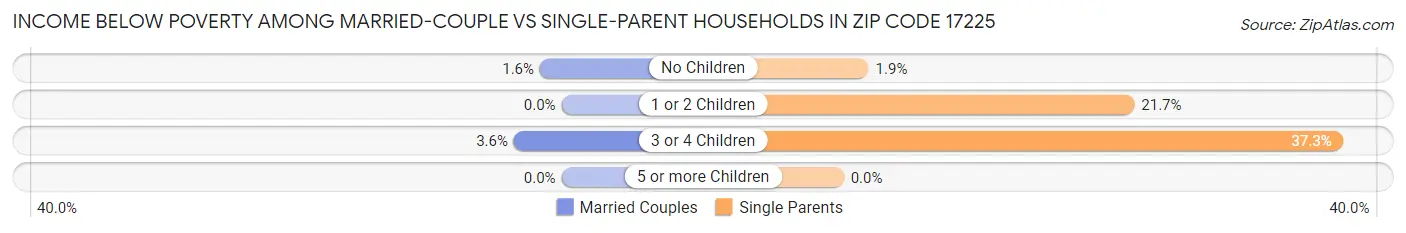 Income Below Poverty Among Married-Couple vs Single-Parent Households in Zip Code 17225