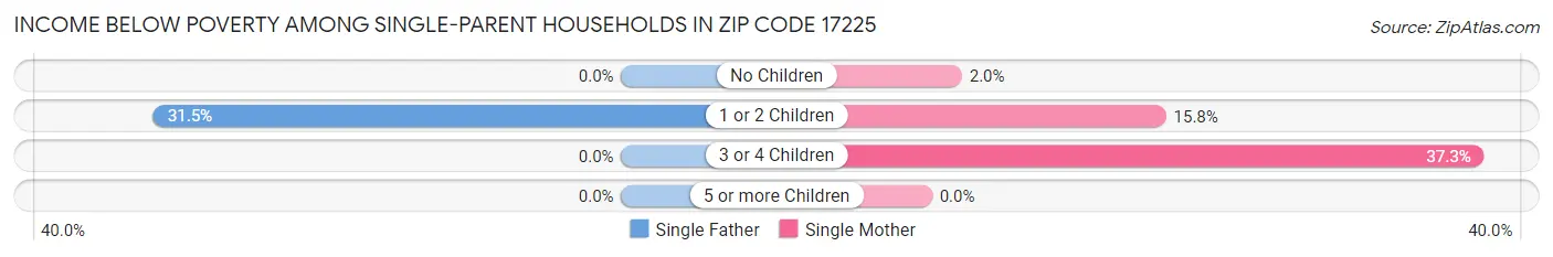 Income Below Poverty Among Single-Parent Households in Zip Code 17225