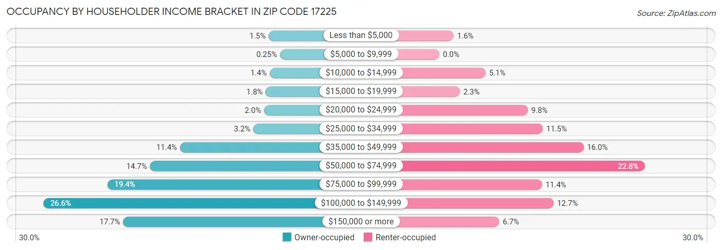 Occupancy by Householder Income Bracket in Zip Code 17225