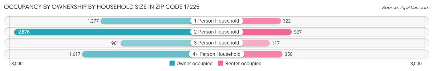 Occupancy by Ownership by Household Size in Zip Code 17225
