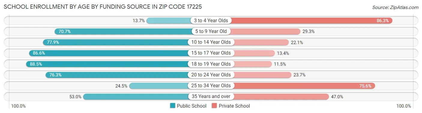 School Enrollment by Age by Funding Source in Zip Code 17225