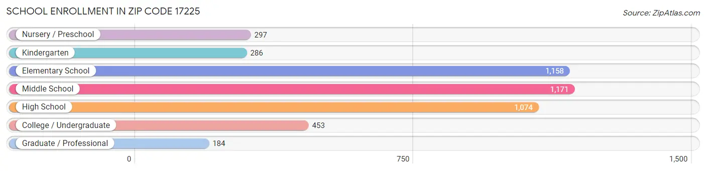 School Enrollment in Zip Code 17225