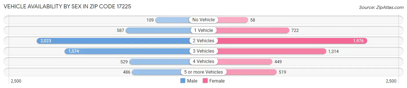 Vehicle Availability by Sex in Zip Code 17225