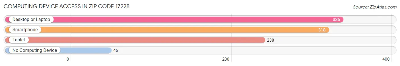 Computing Device Access in Zip Code 17228