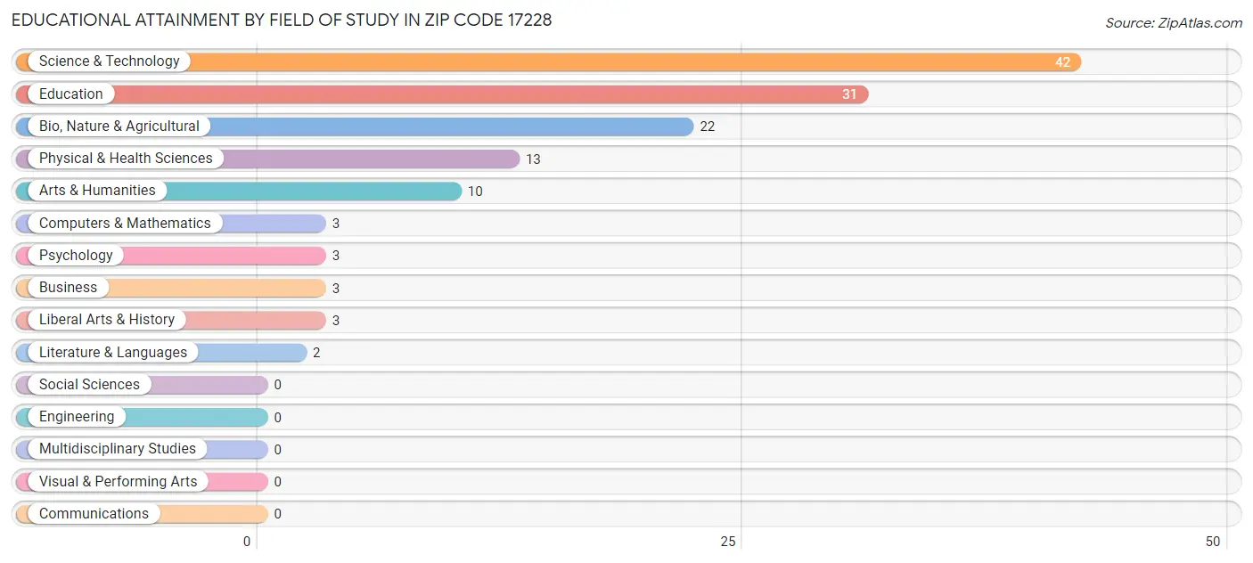 Educational Attainment by Field of Study in Zip Code 17228