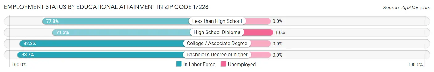 Employment Status by Educational Attainment in Zip Code 17228