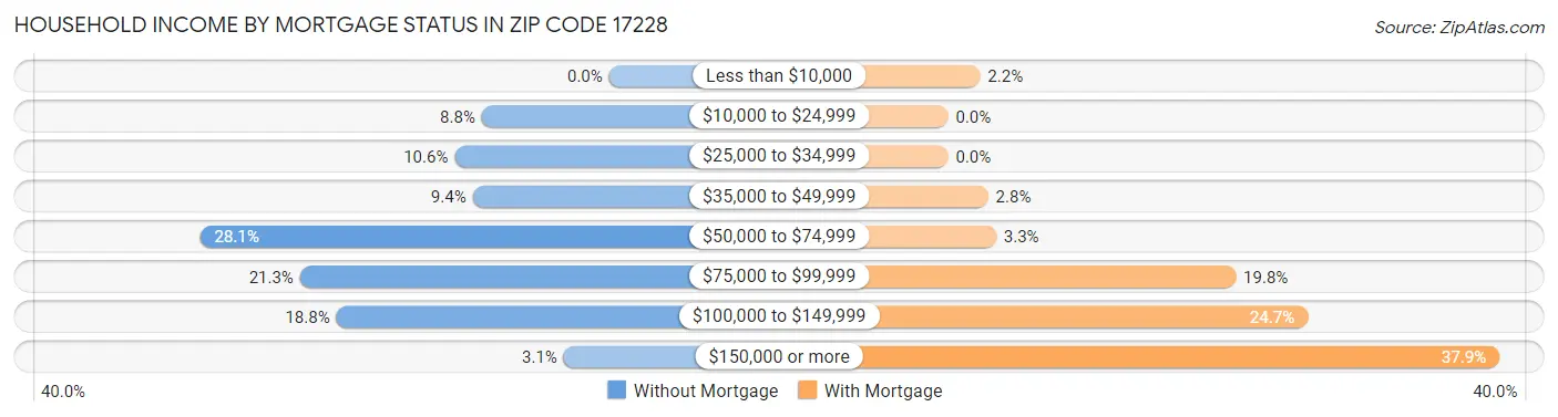 Household Income by Mortgage Status in Zip Code 17228