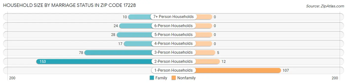 Household Size by Marriage Status in Zip Code 17228