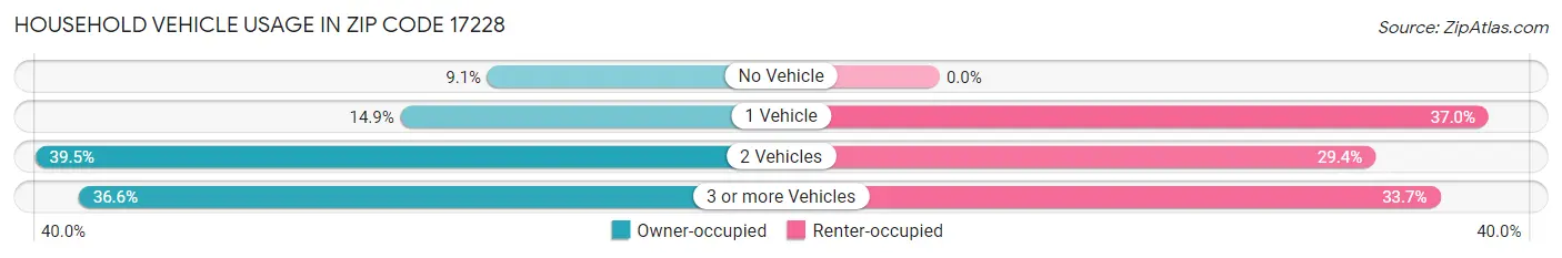 Household Vehicle Usage in Zip Code 17228