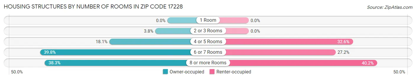 Housing Structures by Number of Rooms in Zip Code 17228