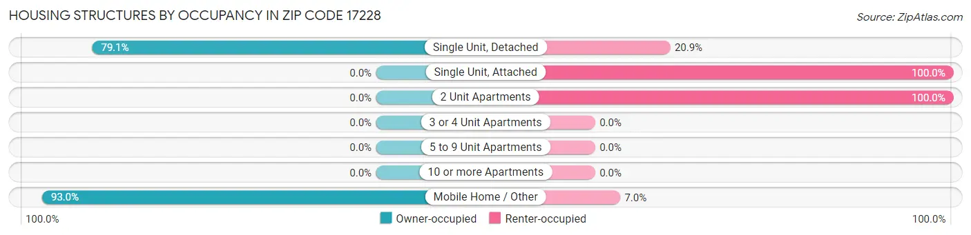 Housing Structures by Occupancy in Zip Code 17228