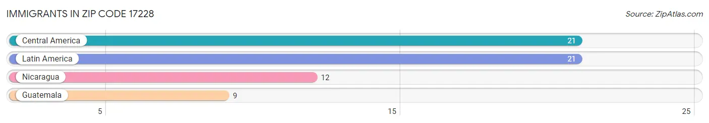 Immigrants in Zip Code 17228