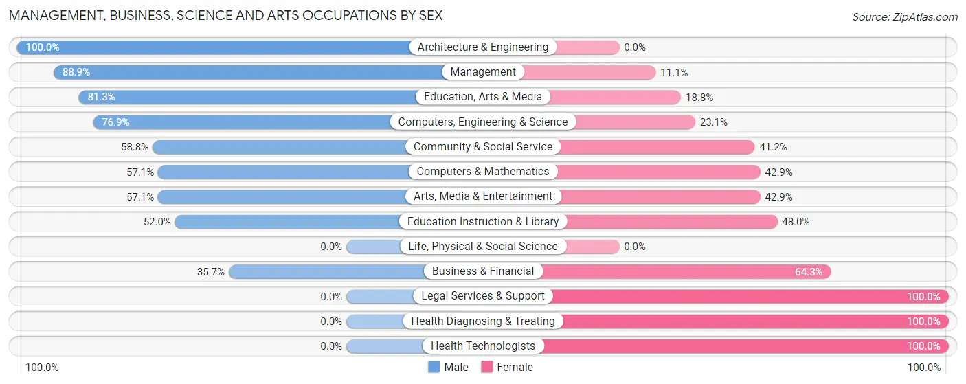 Management, Business, Science and Arts Occupations by Sex in Zip Code 17228