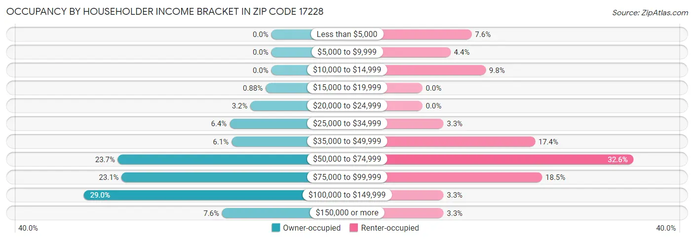 Occupancy by Householder Income Bracket in Zip Code 17228