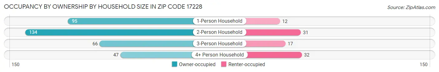 Occupancy by Ownership by Household Size in Zip Code 17228