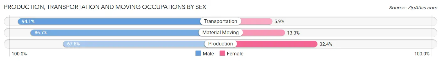Production, Transportation and Moving Occupations by Sex in Zip Code 17228
