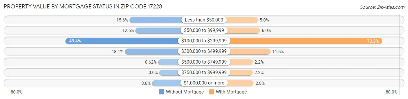 Property Value by Mortgage Status in Zip Code 17228