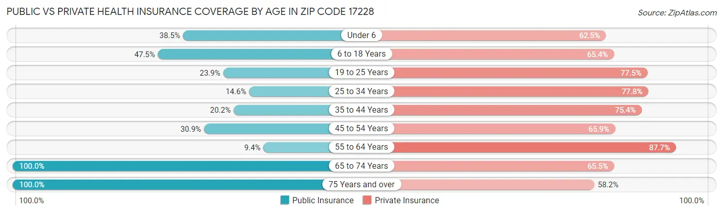 Public vs Private Health Insurance Coverage by Age in Zip Code 17228