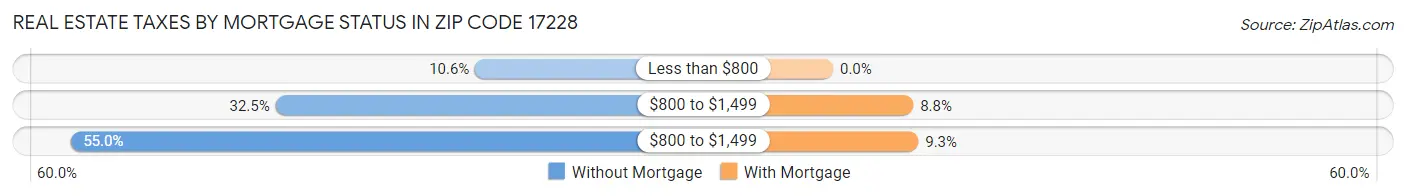 Real Estate Taxes by Mortgage Status in Zip Code 17228