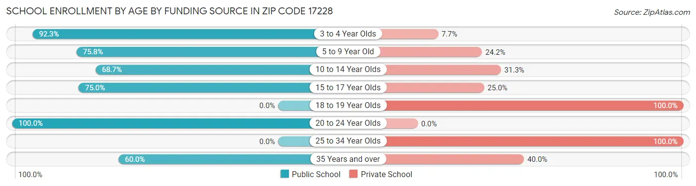 School Enrollment by Age by Funding Source in Zip Code 17228