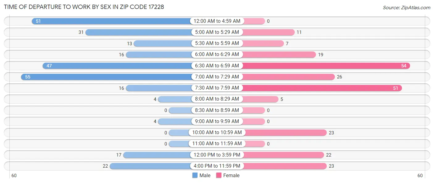 Time of Departure to Work by Sex in Zip Code 17228