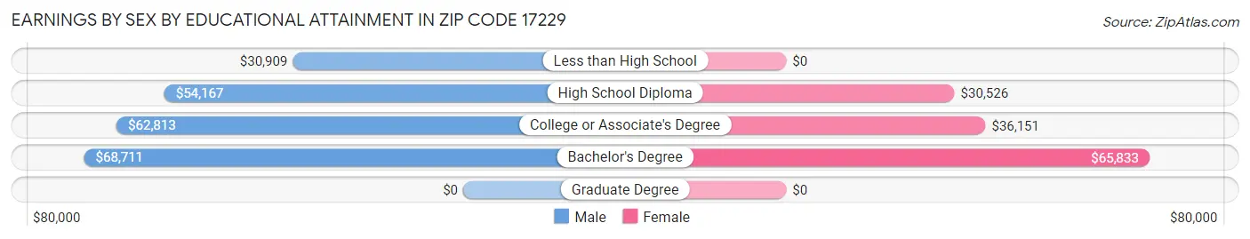 Earnings by Sex by Educational Attainment in Zip Code 17229