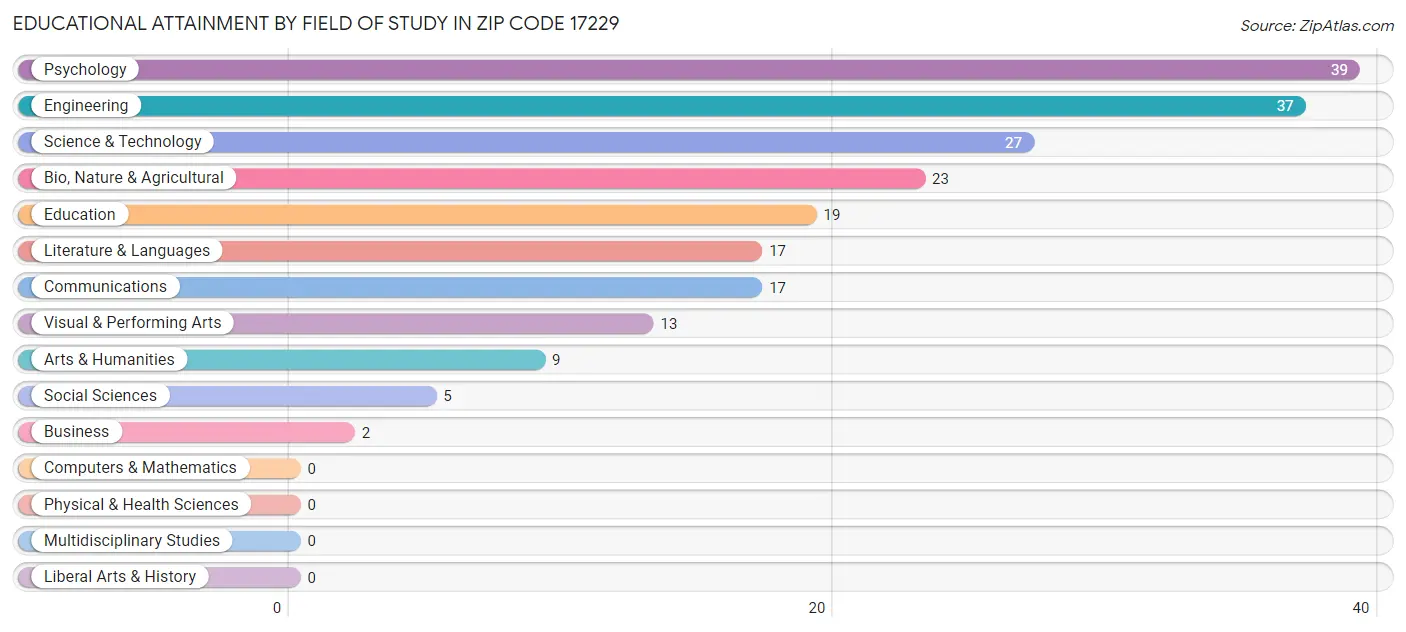 Educational Attainment by Field of Study in Zip Code 17229