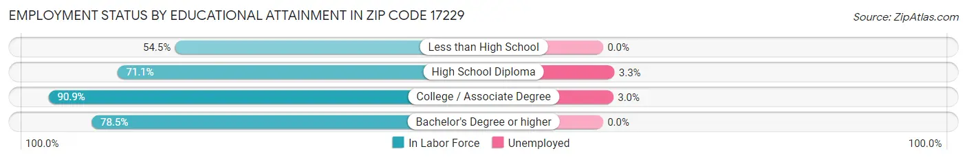 Employment Status by Educational Attainment in Zip Code 17229