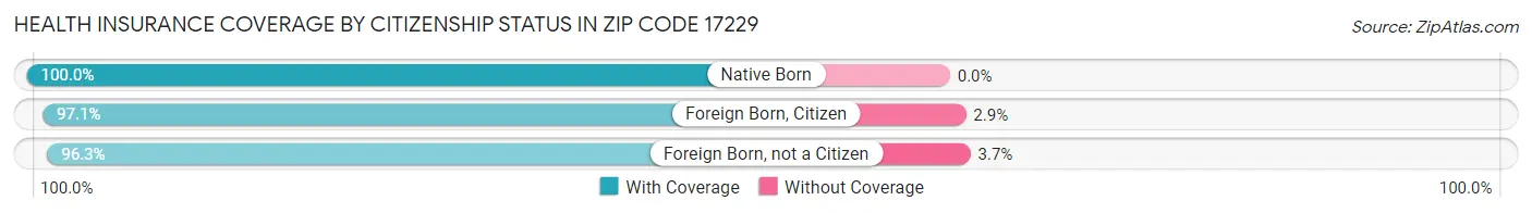 Health Insurance Coverage by Citizenship Status in Zip Code 17229