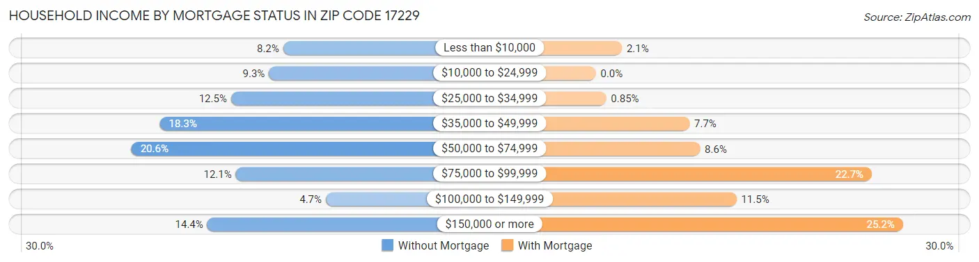 Household Income by Mortgage Status in Zip Code 17229
