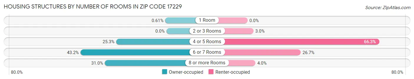 Housing Structures by Number of Rooms in Zip Code 17229