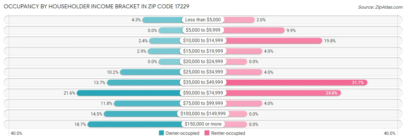 Occupancy by Householder Income Bracket in Zip Code 17229