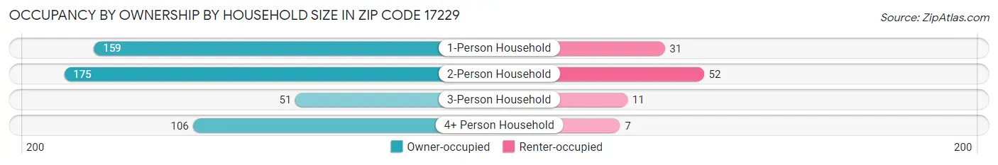 Occupancy by Ownership by Household Size in Zip Code 17229