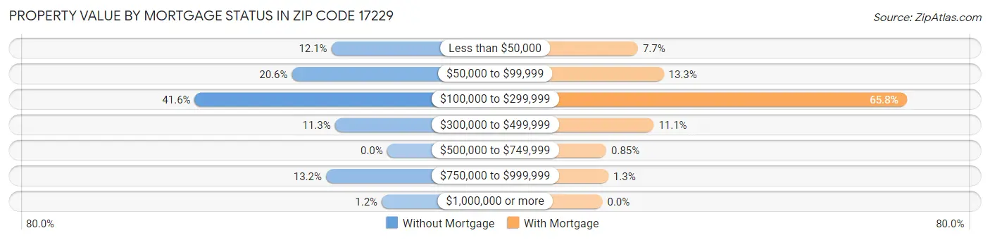 Property Value by Mortgage Status in Zip Code 17229