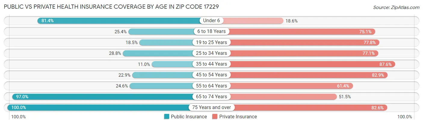 Public vs Private Health Insurance Coverage by Age in Zip Code 17229