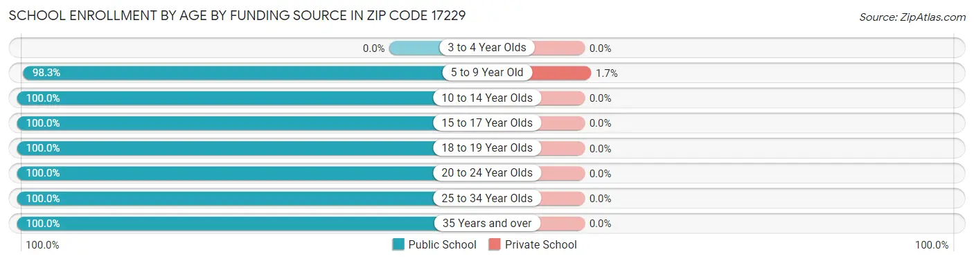 School Enrollment by Age by Funding Source in Zip Code 17229