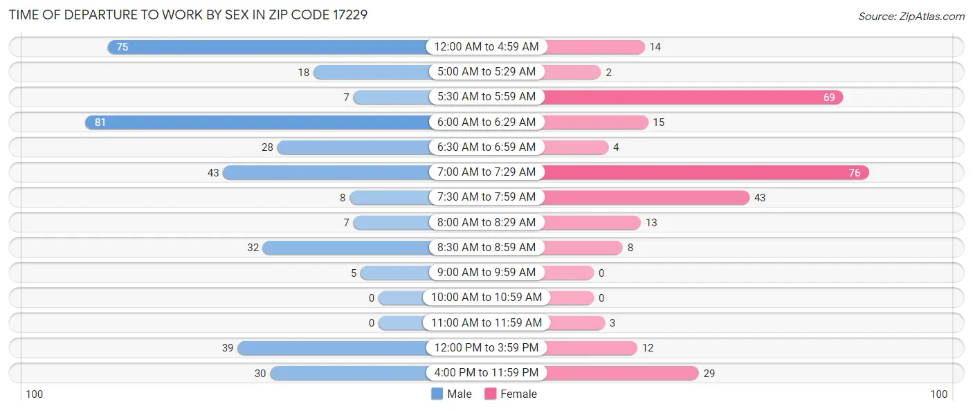 Time of Departure to Work by Sex in Zip Code 17229