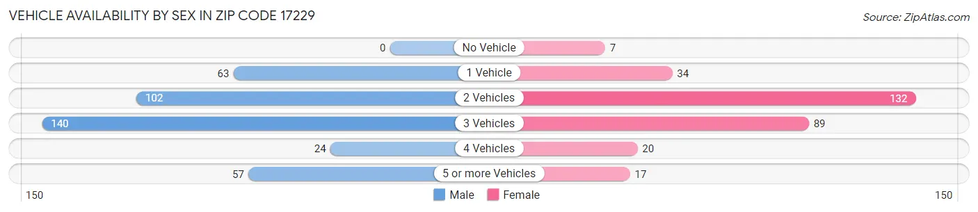 Vehicle Availability by Sex in Zip Code 17229