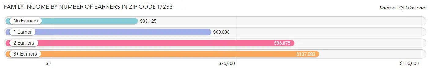 Family Income by Number of Earners in Zip Code 17233