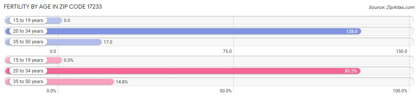 Female Fertility by Age in Zip Code 17233