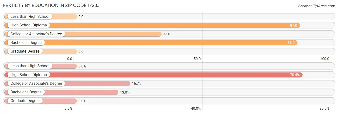 Female Fertility by Education Attainment in Zip Code 17233