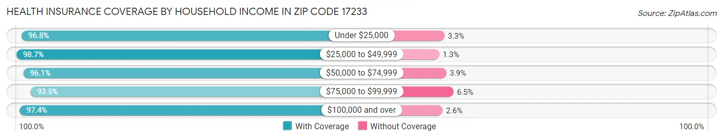 Health Insurance Coverage by Household Income in Zip Code 17233