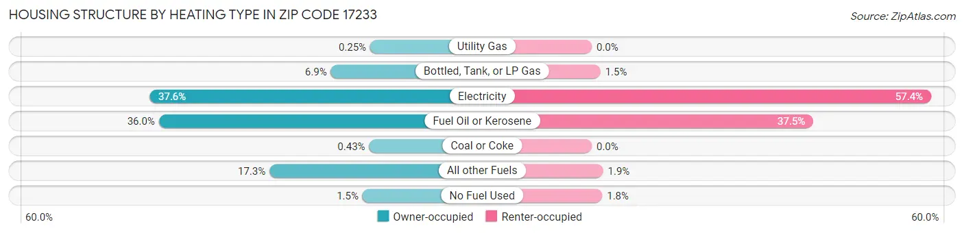 Housing Structure by Heating Type in Zip Code 17233