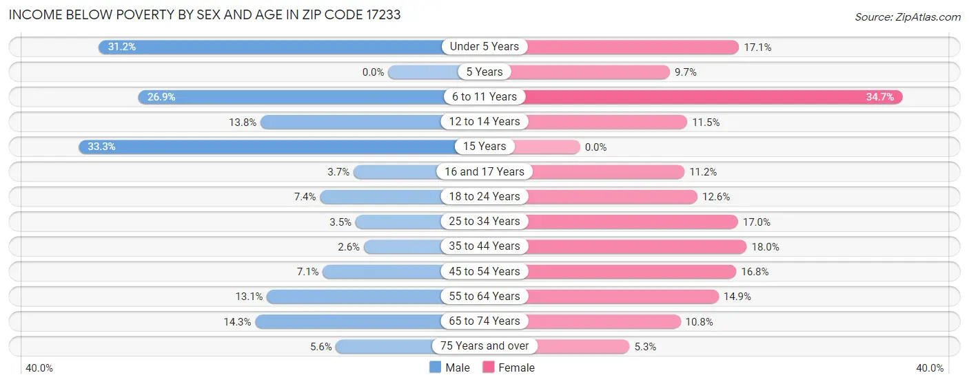 Income Below Poverty by Sex and Age in Zip Code 17233