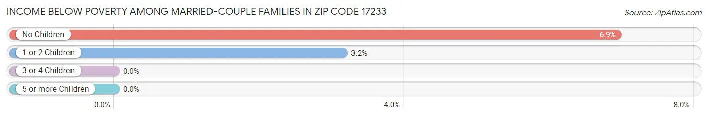 Income Below Poverty Among Married-Couple Families in Zip Code 17233