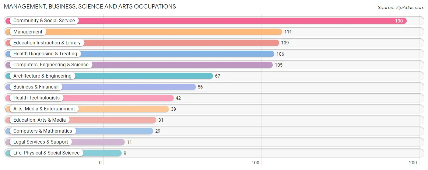 Management, Business, Science and Arts Occupations in Zip Code 17233