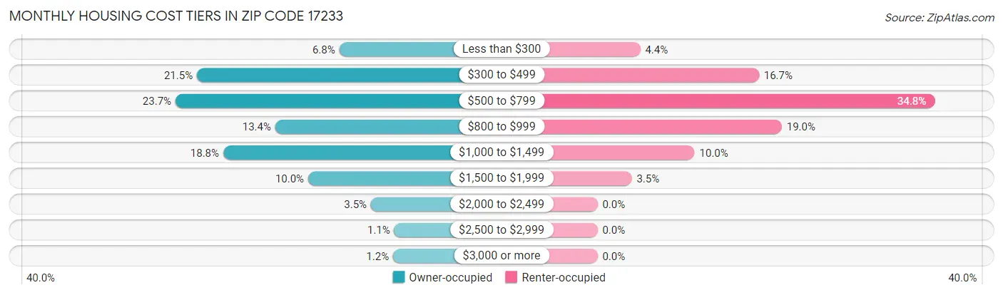 Monthly Housing Cost Tiers in Zip Code 17233