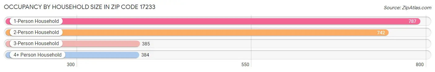 Occupancy by Household Size in Zip Code 17233