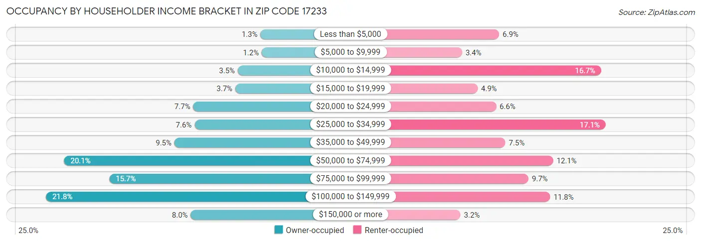 Occupancy by Householder Income Bracket in Zip Code 17233