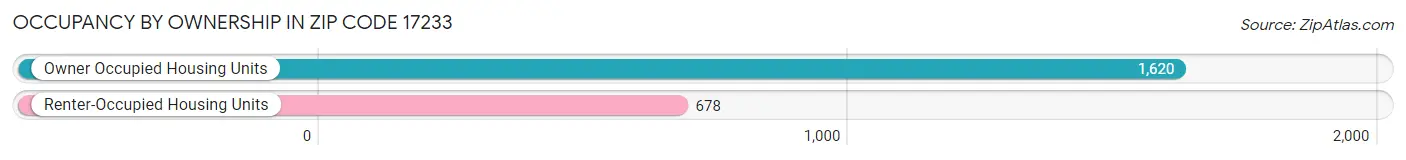 Occupancy by Ownership in Zip Code 17233